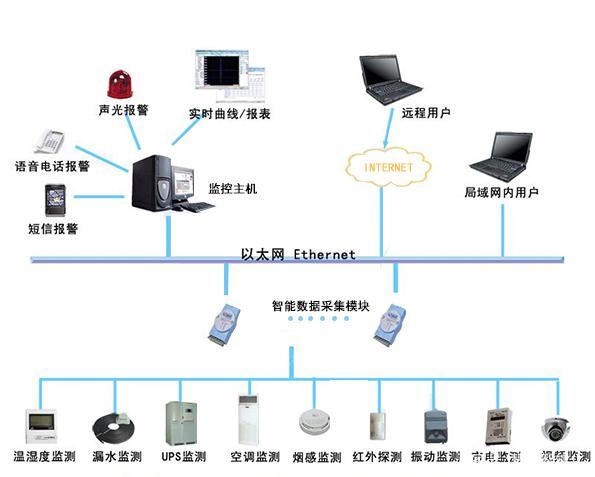 機房工程之監(jiān)控系統(tǒng)與網(wǎng)絡(luò)工程整合方案